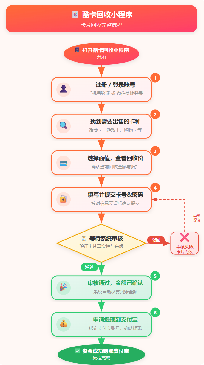 酷卡回收简介